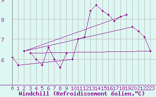 Courbe du refroidissement olien pour Romorantin (41)