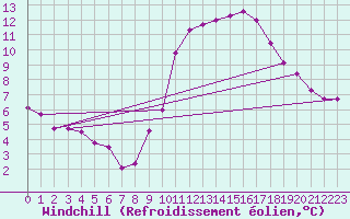 Courbe du refroidissement olien pour Mouilleron-le-Captif (85)