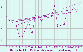 Courbe du refroidissement olien pour Teruel