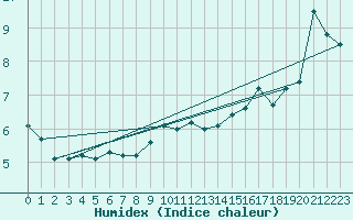 Courbe de l'humidex pour Giessen