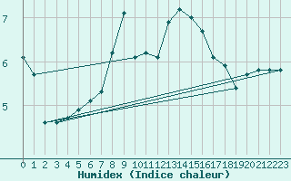 Courbe de l'humidex pour Weissensee / Gatschach