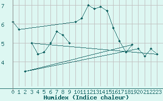 Courbe de l'humidex pour Le Havre - Octeville (76)