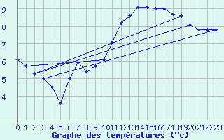 Courbe de tempratures pour Trappes (78)