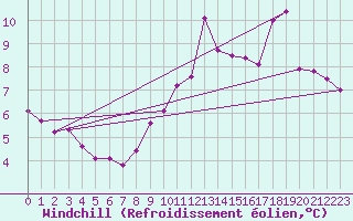 Courbe du refroidissement olien pour Peyrelevade (19)