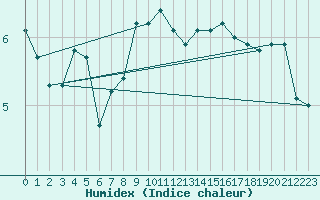 Courbe de l'humidex pour Piotta