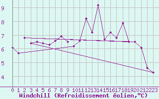 Courbe du refroidissement olien pour Goteborg
