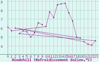 Courbe du refroidissement olien pour Bad Hersfeld