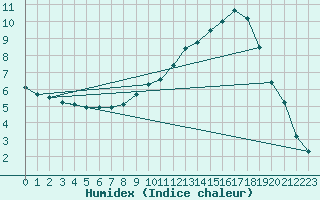 Courbe de l'humidex pour Rethel (08)