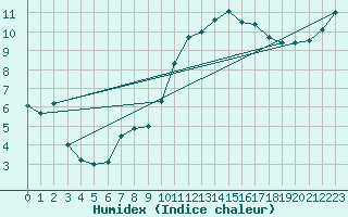 Courbe de l'humidex pour Aubenas - Lanas (07)