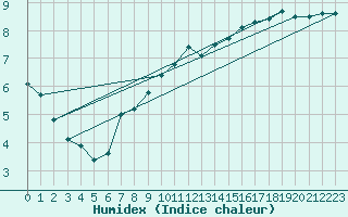 Courbe de l'humidex pour Bremerhaven