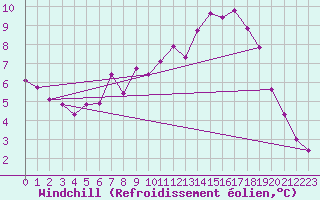 Courbe du refroidissement olien pour Col Des Mosses