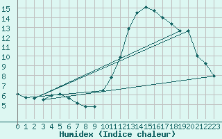 Courbe de l'humidex pour Aizenay (85)