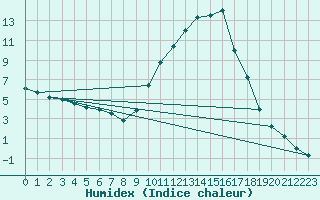 Courbe de l'humidex pour Le Luc - Cannet des Maures (83)