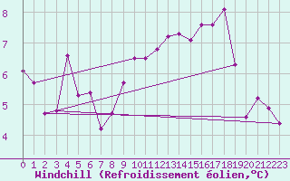 Courbe du refroidissement olien pour Courcouronnes (91)