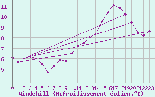 Courbe du refroidissement olien pour Bulson (08)
