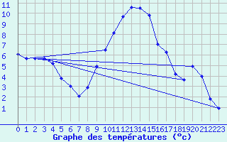 Courbe de tempratures pour Offenbach Wetterpar