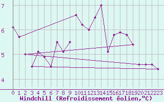 Courbe du refroidissement olien pour Cap de la Hve (76)