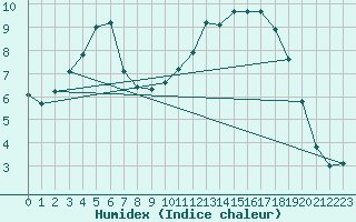 Courbe de l'humidex pour Douzy (08)