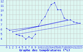 Courbe de tempratures pour Tours (37)
