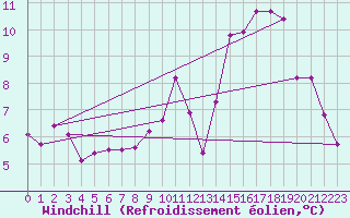 Courbe du refroidissement olien pour Limoges (87)