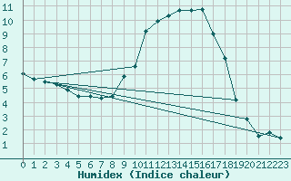 Courbe de l'humidex pour Saint Jean - Saint Nicolas (05)