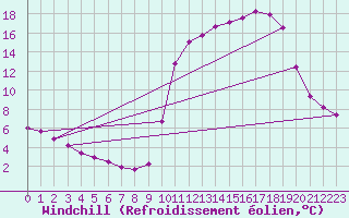 Courbe du refroidissement olien pour Tour-en-Sologne (41)