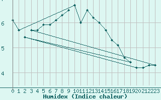 Courbe de l'humidex pour Amsterdam Airport Schiphol