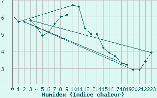 Courbe de l'humidex pour Bonn-Roleber