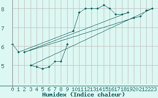 Courbe de l'humidex pour Waldmunchen