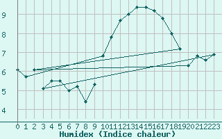 Courbe de l'humidex pour Nantes (44)