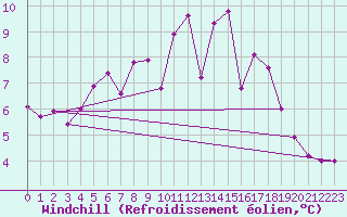 Courbe du refroidissement olien pour Kahler Asten