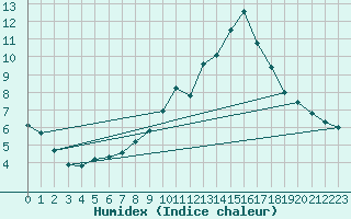 Courbe de l'humidex pour Santa Elena