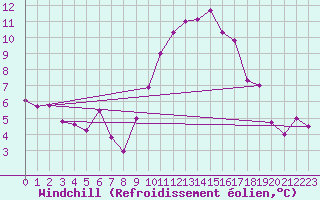 Courbe du refroidissement olien pour Montpellier (34)