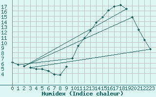 Courbe de l'humidex pour Quimperl (29)