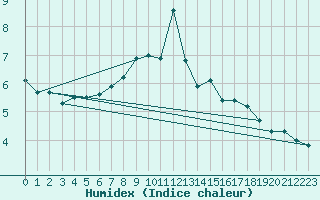 Courbe de l'humidex pour Weissfluhjoch