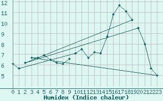 Courbe de l'humidex pour Le Mans (72)