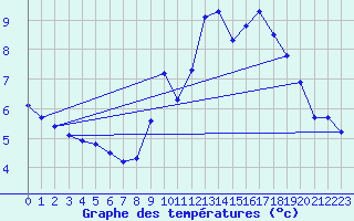 Courbe de tempratures pour Engins (38)