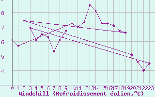 Courbe du refroidissement olien pour Potsdam