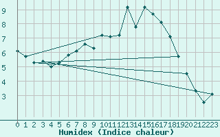 Courbe de l'humidex pour Quimper (29)