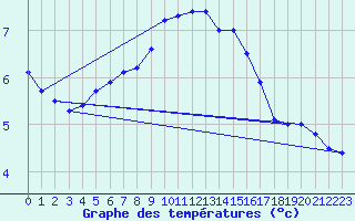 Courbe de tempratures pour Zinnwald-Georgenfeld