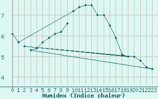 Courbe de l'humidex pour Zinnwald-Georgenfeld