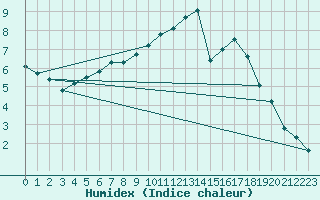 Courbe de l'humidex pour Mirebeau (86)