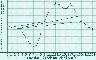 Courbe de l'humidex pour Lobbes (Be)