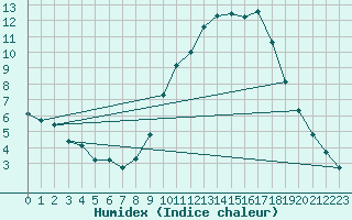Courbe de l'humidex pour Saelices El Chico