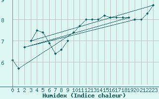 Courbe de l'humidex pour Hyres (83)