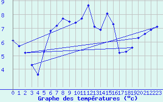 Courbe de tempratures pour Cap Gris-Nez (62)