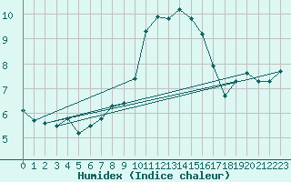 Courbe de l'humidex pour Narbonne-Ouest (11)