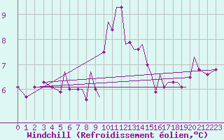 Courbe du refroidissement olien pour Guernesey (UK)