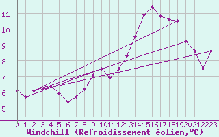 Courbe du refroidissement olien pour Rodez (12)