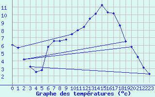 Courbe de tempratures pour Ulm-Mhringen